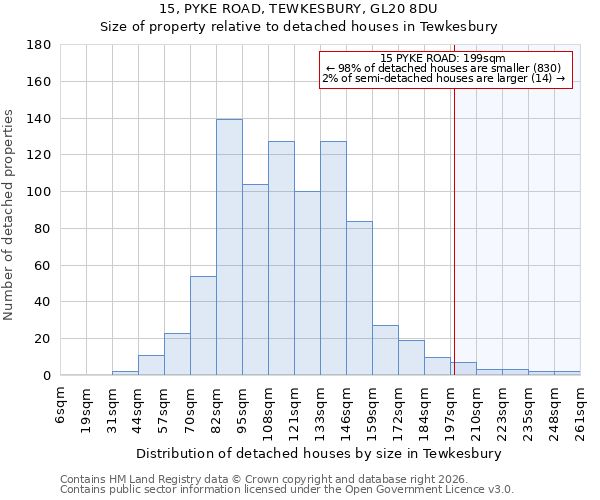 15, PYKE ROAD, TEWKESBURY, GL20 8DU: Size of property relative to detached houses in Tewkesbury
