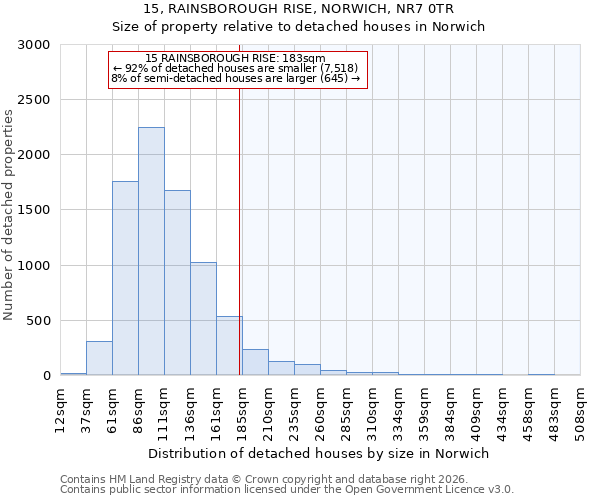 15, RAINSBOROUGH RISE, NORWICH, NR7 0TR: Size of property relative to detached houses in Norwich