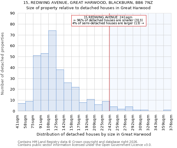 15, REDWING AVENUE, GREAT HARWOOD, BLACKBURN, BB6 7NZ: Size of property relative to detached houses in Great Harwood