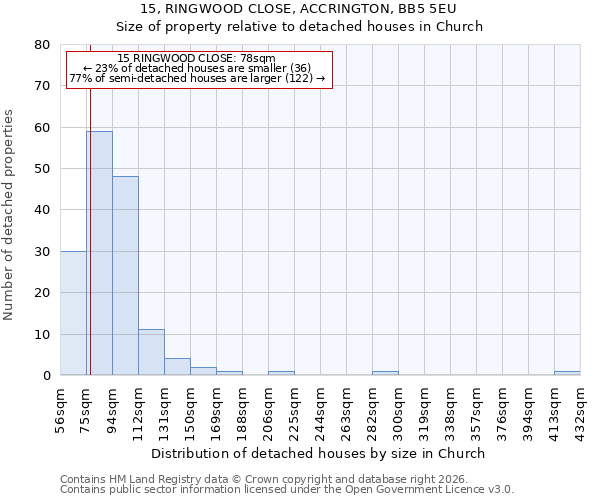 15, RINGWOOD CLOSE, ACCRINGTON, BB5 5EU: Size of property relative to detached houses in Church