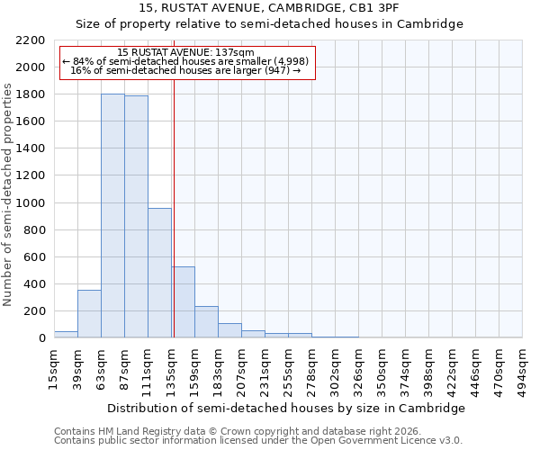 15, RUSTAT AVENUE, CAMBRIDGE, CB1 3PF: Size of property relative to semi-detached houses in Cambridge