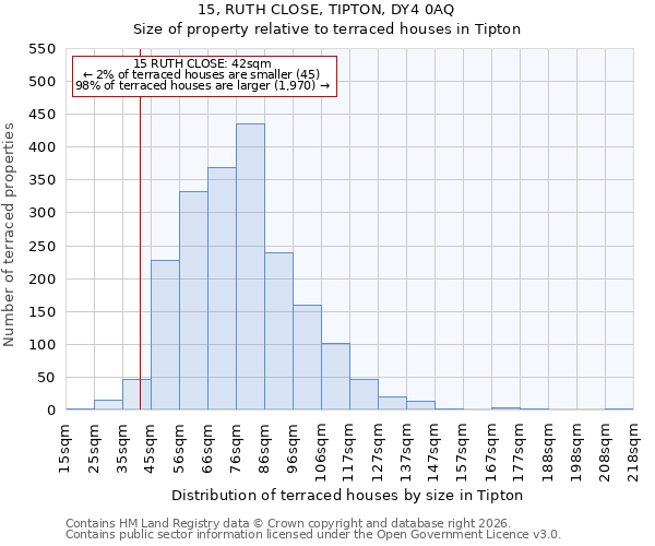 15, RUTH CLOSE, TIPTON, DY4 0AQ: Size of property relative to terraced houses in Tipton