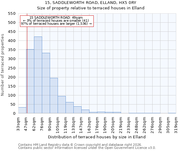 15, SADDLEWORTH ROAD, ELLAND, HX5 0RY: Size of property relative to terraced houses in Elland