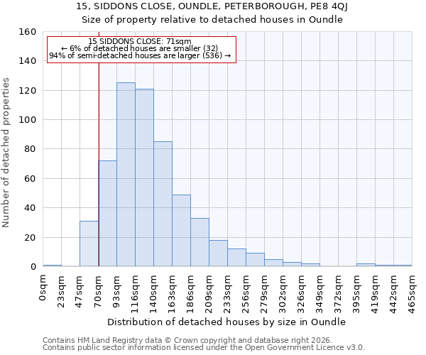 15, SIDDONS CLOSE, OUNDLE, PETERBOROUGH, PE8 4QJ: Size of property relative to detached houses in Oundle