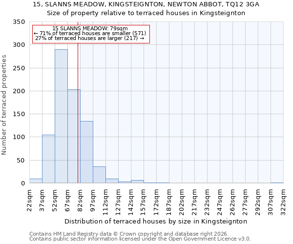 15, SLANNS MEADOW, KINGSTEIGNTON, NEWTON ABBOT, TQ12 3GA: Size of property relative to terraced houses in Kingsteignton