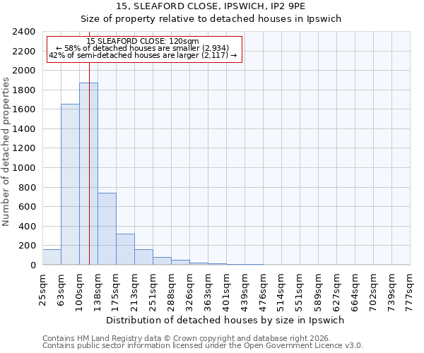 15, SLEAFORD CLOSE, IPSWICH, IP2 9PE: Size of property relative to detached houses in Ipswich