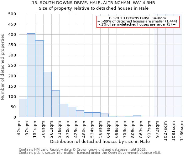 15, SOUTH DOWNS DRIVE, HALE, ALTRINCHAM, WA14 3HR: Size of property relative to detached houses in Hale