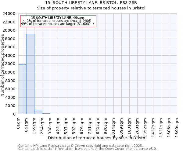 15, SOUTH LIBERTY LANE, BRISTOL, BS3 2SR: Size of property relative to terraced houses in Bristol