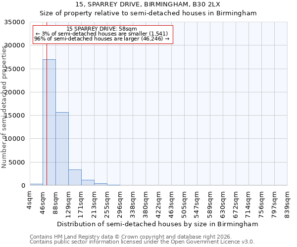 15, SPARREY DRIVE, BIRMINGHAM, B30 2LX: Size of property relative to semi-detached houses in Birmingham