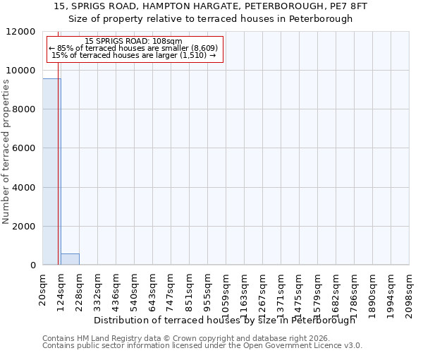 15, SPRIGS ROAD, HAMPTON HARGATE, PETERBOROUGH, PE7 8FT: Size of property relative to terraced houses in Peterborough