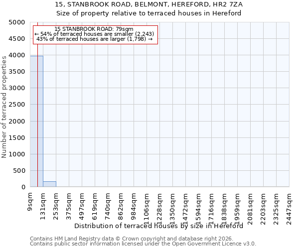 15, STANBROOK ROAD, BELMONT, HEREFORD, HR2 7ZA: Size of property relative to terraced houses in Hereford