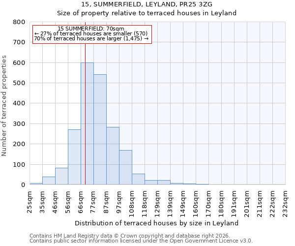 15, SUMMERFIELD, LEYLAND, PR25 3ZG: Size of property relative to terraced houses in Leyland