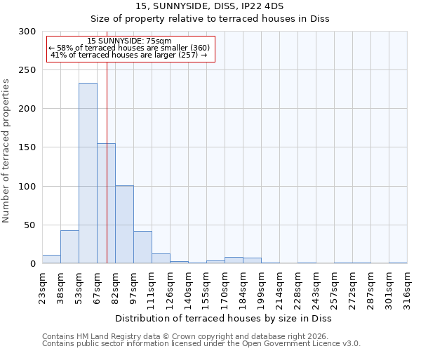 15, SUNNYSIDE, DISS, IP22 4DS: Size of property relative to terraced houses in Diss