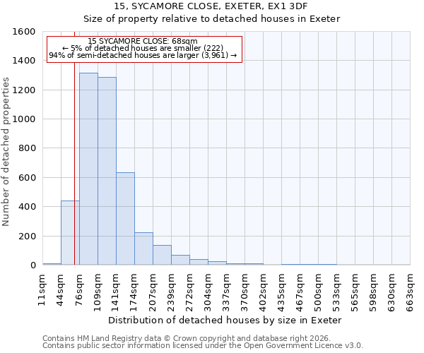 15, SYCAMORE CLOSE, EXETER, EX1 3DF: Size of property relative to detached houses in Exeter