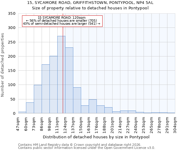 15, SYCAMORE ROAD, GRIFFITHSTOWN, PONTYPOOL, NP4 5AL: Size of property relative to detached houses in Pontypool