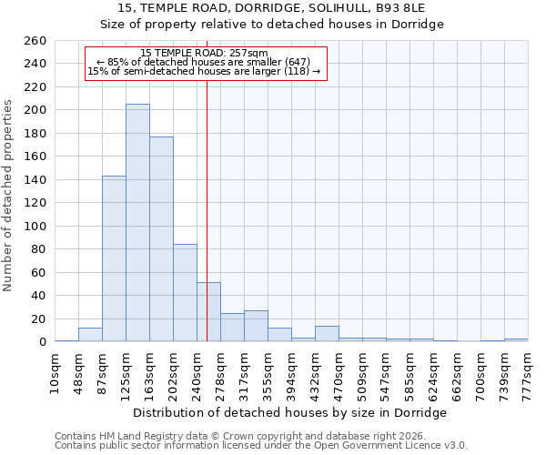 15, TEMPLE ROAD, DORRIDGE, SOLIHULL, B93 8LE: Size of property relative to detached houses in Dorridge