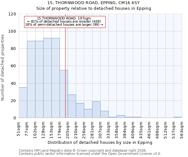 15, THORNWOOD ROAD, EPPING, CM16 6SY: Size of property relative to detached houses in Epping