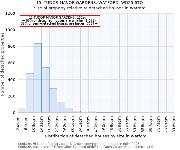 15, TUDOR MANOR GARDENS, WATFORD, WD25 9TQ: Size of property relative to detached houses in Watford