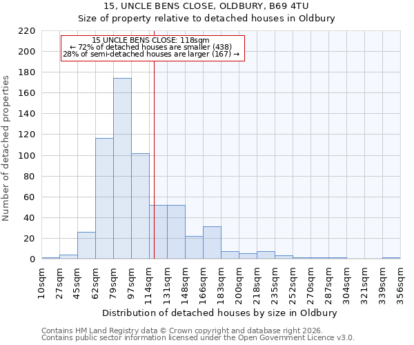 15, UNCLE BENS CLOSE, OLDBURY, B69 4TU: Size of property relative to detached houses in Oldbury