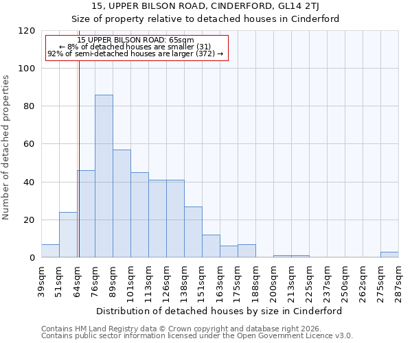 15, UPPER BILSON ROAD, CINDERFORD, GL14 2TJ: Size of property relative to detached houses in Cinderford