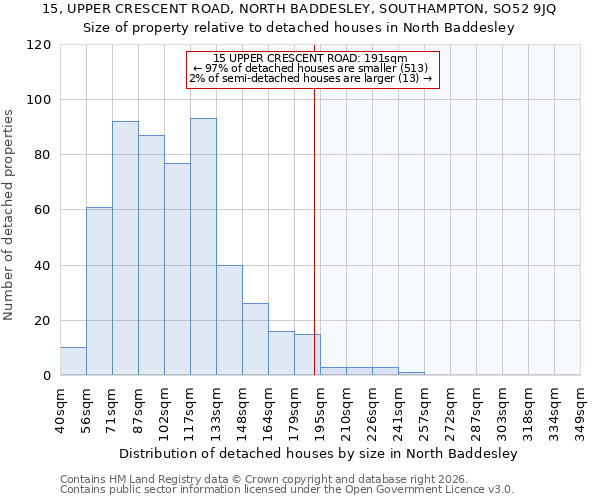 15, UPPER CRESCENT ROAD, NORTH BADDESLEY, SOUTHAMPTON, SO52 9JQ: Size of property relative to detached houses in North Baddesley