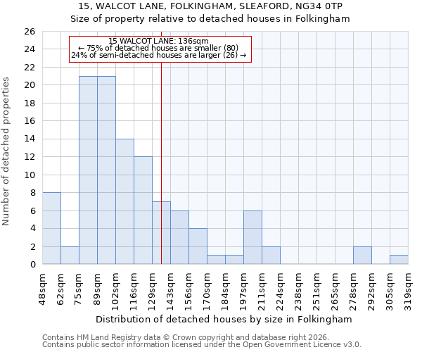 15, WALCOT LANE, FOLKINGHAM, SLEAFORD, NG34 0TP: Size of property relative to detached houses in Folkingham