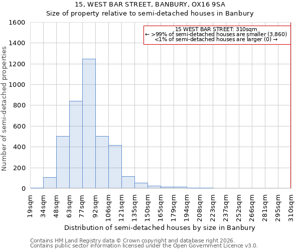15, WEST BAR STREET, BANBURY, OX16 9SA: Size of property relative to semi-detached houses in Banbury
