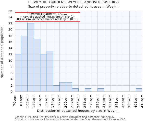 15, WEYHILL GARDENS, WEYHILL, ANDOVER, SP11 0QS: Size of property relative to detached houses in Weyhill