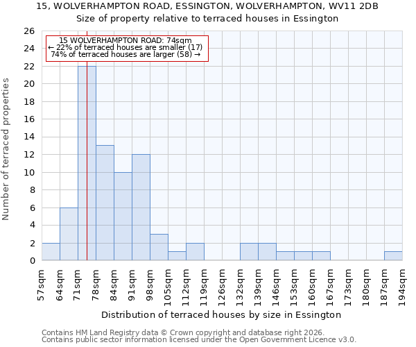 15, WOLVERHAMPTON ROAD, ESSINGTON, WOLVERHAMPTON, WV11 2DB: Size of property relative to terraced houses in Essington
