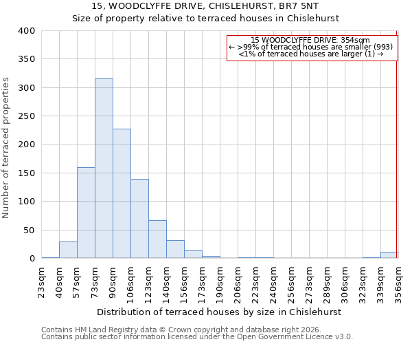 15, WOODCLYFFE DRIVE, CHISLEHURST, BR7 5NT: Size of property relative to terraced houses in Chislehurst