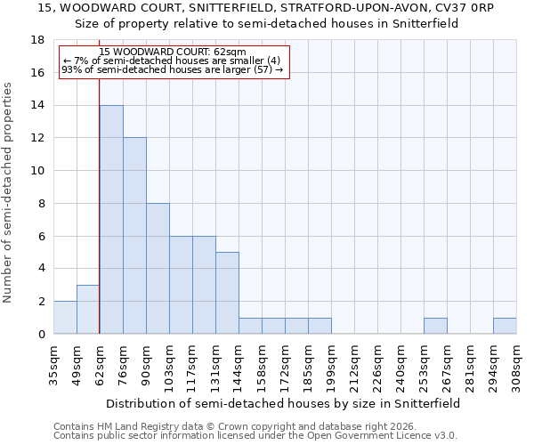 15, WOODWARD COURT, SNITTERFIELD, STRATFORD-UPON-AVON, CV37 0RP: Size of property relative to semi-detached houses in Snitterfield
