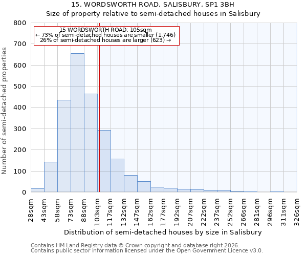 15, WORDSWORTH ROAD, SALISBURY, SP1 3BH: Size of property relative to semi-detached houses in Salisbury