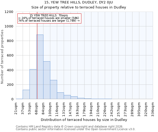 15, YEW TREE HILLS, DUDLEY, DY2 0JU: Size of property relative to terraced houses in Dudley