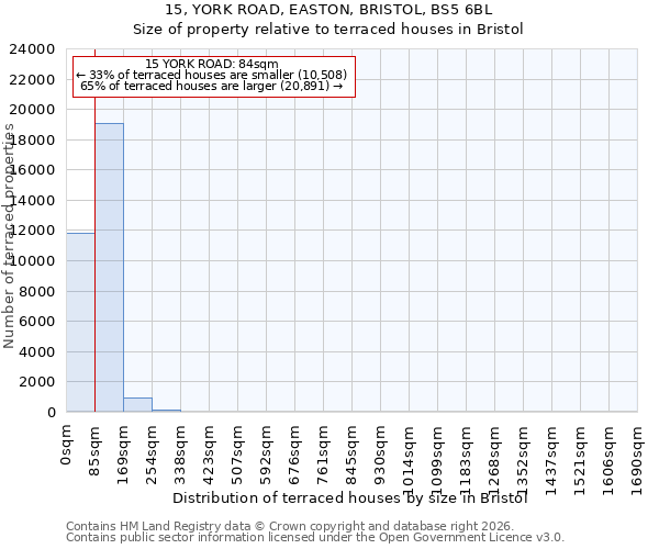 15, YORK ROAD, EASTON, BRISTOL, BS5 6BL: Size of property relative to terraced houses in Bristol