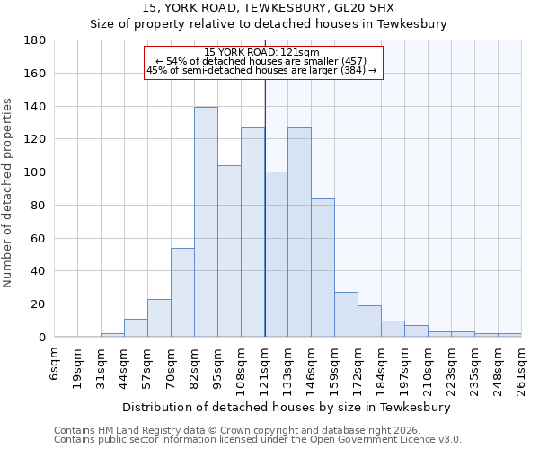 15, YORK ROAD, TEWKESBURY, GL20 5HX: Size of property relative to detached houses in Tewkesbury