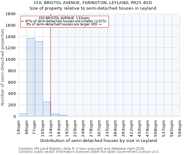 150, BRISTOL AVENUE, FARINGTON, LEYLAND, PR25 4GD: Size of property relative to semi-detached houses in Leyland