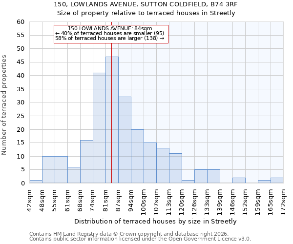 150, LOWLANDS AVENUE, SUTTON COLDFIELD, B74 3RF: Size of property relative to terraced houses in Streetly