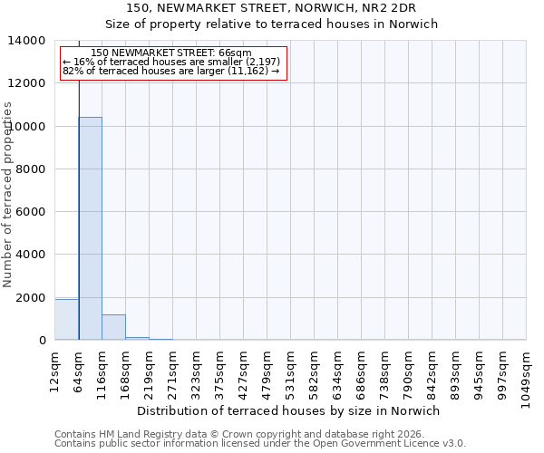 150, NEWMARKET STREET, NORWICH, NR2 2DR: Size of property relative to terraced houses in Norwich