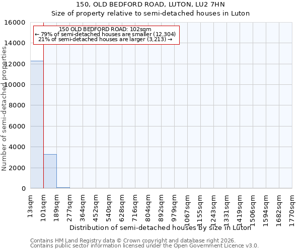 150, OLD BEDFORD ROAD, LUTON, LU2 7HN: Size of property relative to semi-detached houses in Luton