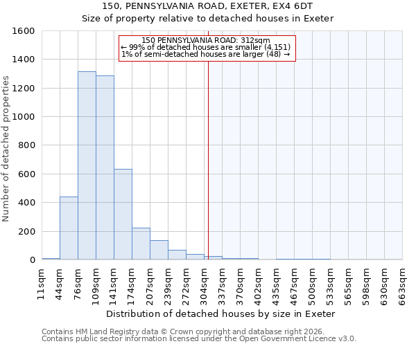 150, PENNSYLVANIA ROAD, EXETER, EX4 6DT: Size of property relative to detached houses in Exeter