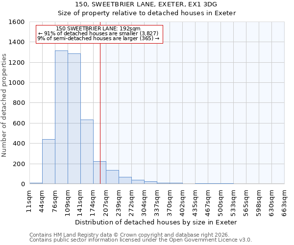 150, SWEETBRIER LANE, EXETER, EX1 3DG: Size of property relative to detached houses in Exeter
