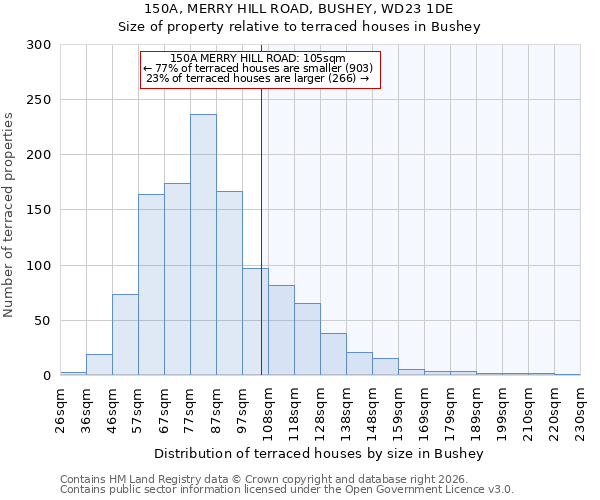 150A, MERRY HILL ROAD, BUSHEY, WD23 1DE: Size of property relative to terraced houses in Bushey