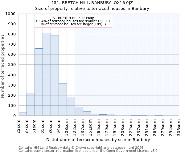 151, BRETCH HILL, BANBURY, OX16 0JZ: Size of property relative to terraced houses in Banbury