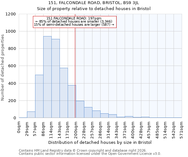151, FALCONDALE ROAD, BRISTOL, BS9 3JL: Size of property relative to detached houses in Bristol