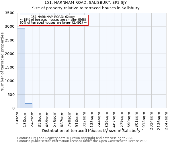 151, HARNHAM ROAD, SALISBURY, SP2 8JY: Size of property relative to terraced houses in Salisbury