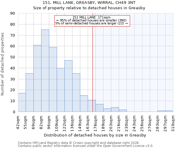 151, MILL LANE, GREASBY, WIRRAL, CH49 3NT: Size of property relative to detached houses in Greasby