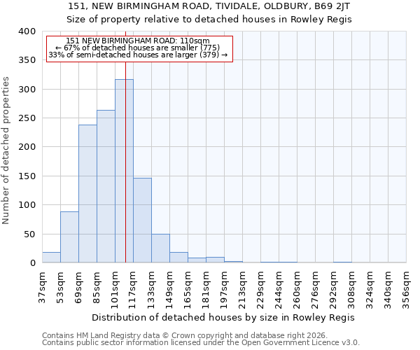 151, NEW BIRMINGHAM ROAD, TIVIDALE, OLDBURY, B69 2JT: Size of property relative to detached houses in Rowley Regis