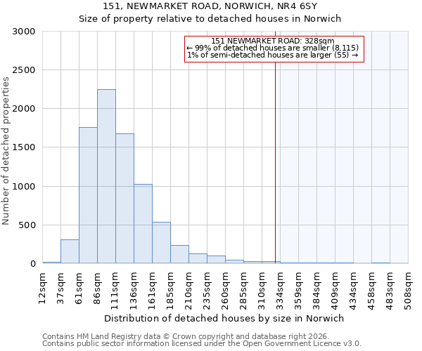 151, NEWMARKET ROAD, NORWICH, NR4 6SY: Size of property relative to detached houses in Norwich