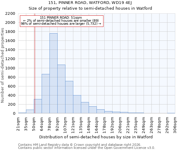 151, PINNER ROAD, WATFORD, WD19 4EJ: Size of property relative to semi-detached houses in Watford