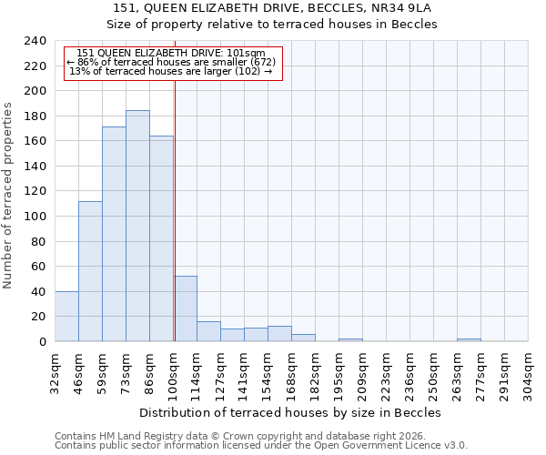 151, QUEEN ELIZABETH DRIVE, BECCLES, NR34 9LA: Size of property relative to terraced houses in Beccles